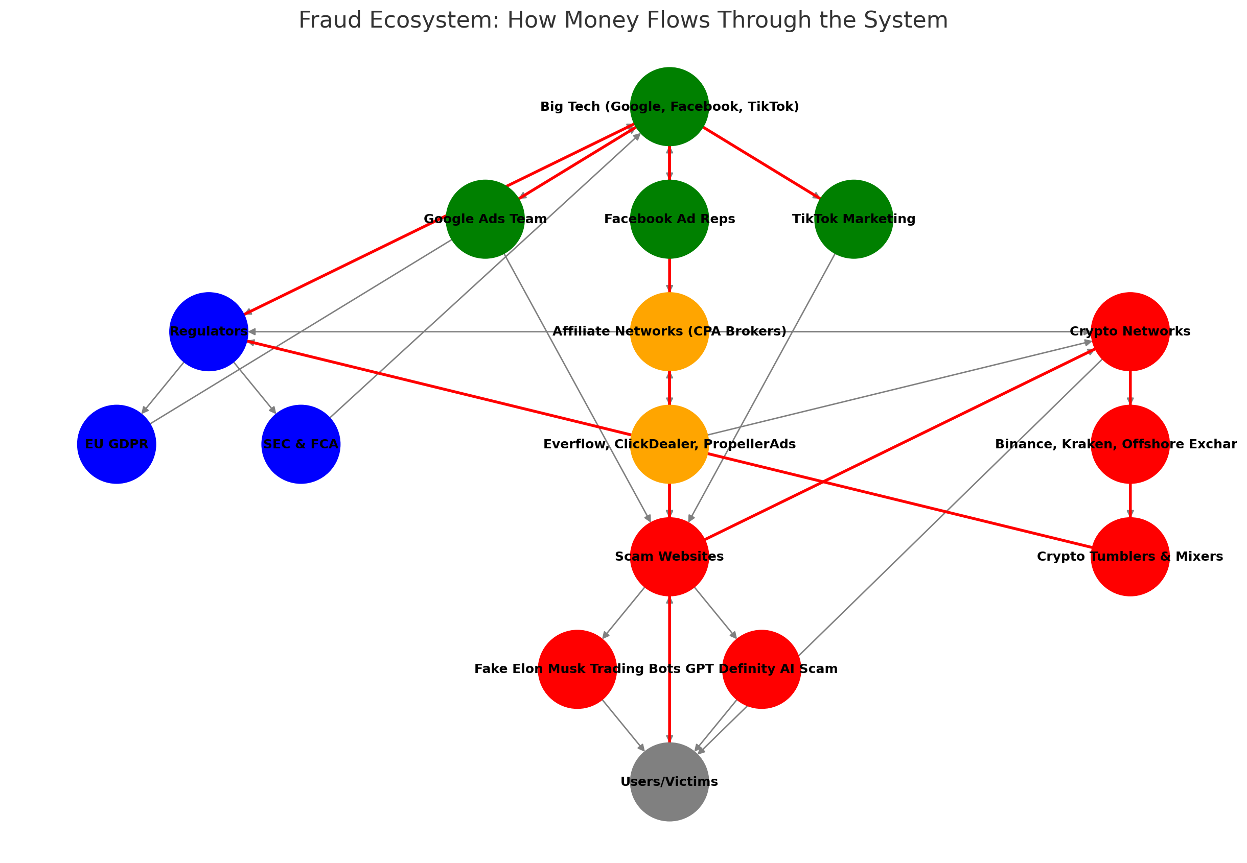 Affiliate Scammer Organizational Chart