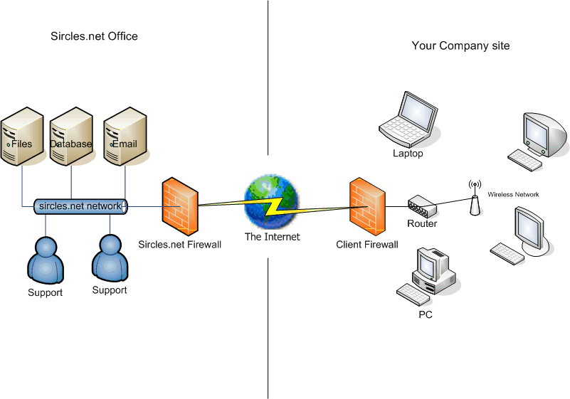 VPNs with WIndows Active Directory and DNS/DHCP